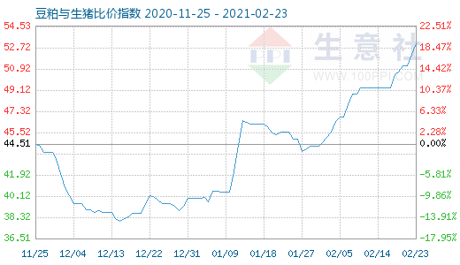 2月23日豆粕与生猪比价指数图