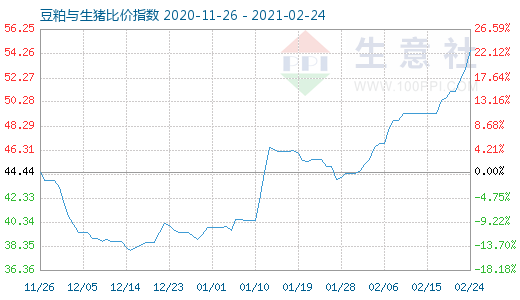 2月24日豆粕与生猪比价指数图