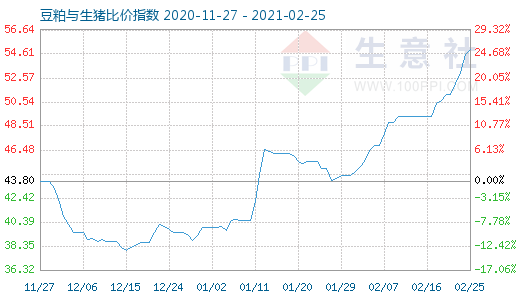 2月25日豆粕与生猪比价指数图