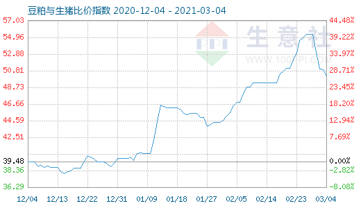 3月4日豆粕与生猪比价指数图