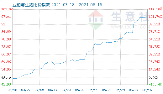 6月16日豆粕与生猪比价指数图