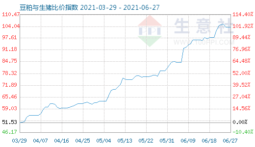 6月27日豆粕与生猪比价指数图