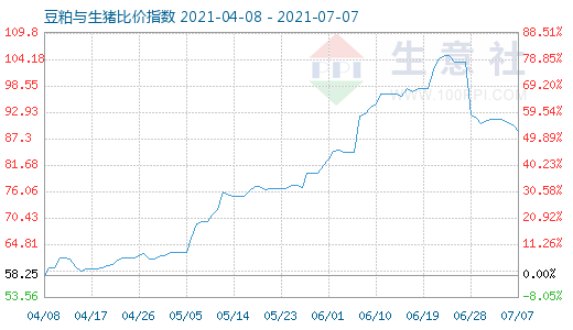 7月7日豆粕与生猪比价指数图