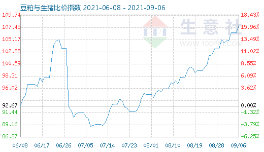 9月6日豆粕与生猪比价指数图