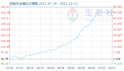 10月12日豆粕与生猪比价指数图