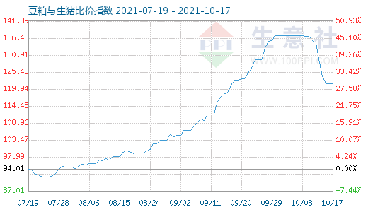 10月17日豆粕与生猪比价指数图