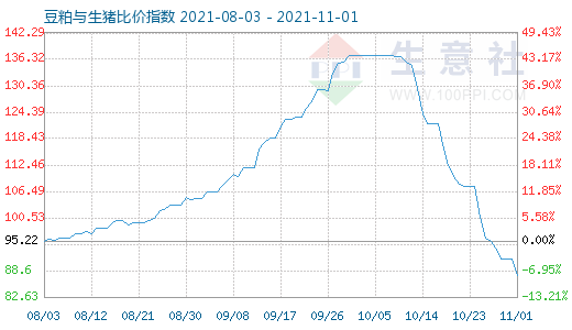 11月1日豆粕与生猪比价指数图