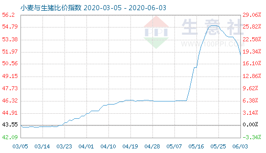 6月3日小麦与生猪比价指数图