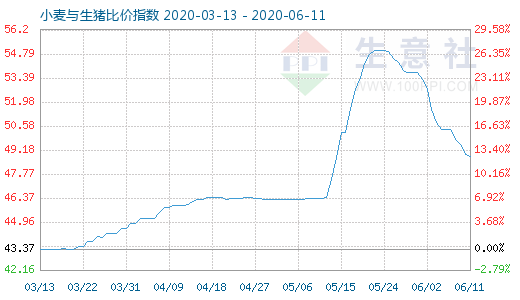 6月11日小麦与生猪比价指数图