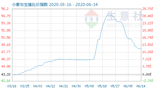 6月14日小麦与生猪比价指数图
