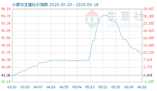 6月18日小麦与生猪比价指数图