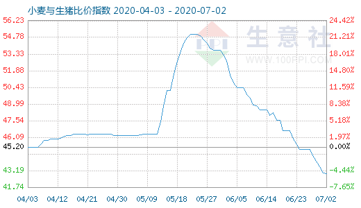 7月2日小麦与生猪比价指数图