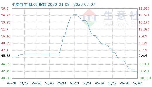 7月7日小麦与生猪比价指数图