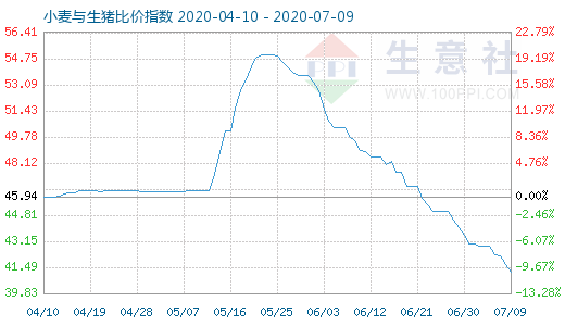7月9日小麦与生猪比价指数图