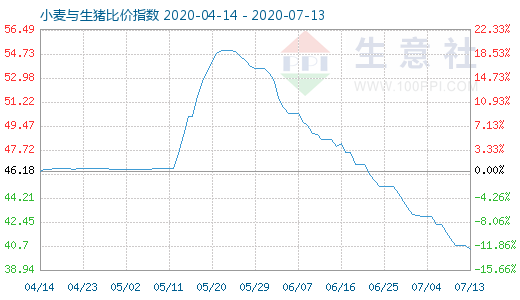 7月13日小麦与生猪比价指数图