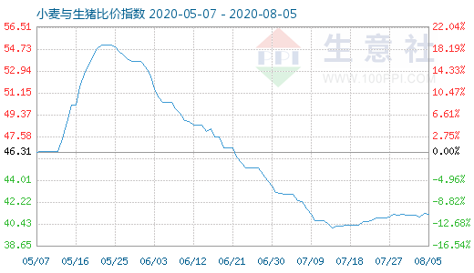 8月5日小麦与生猪比价指数图