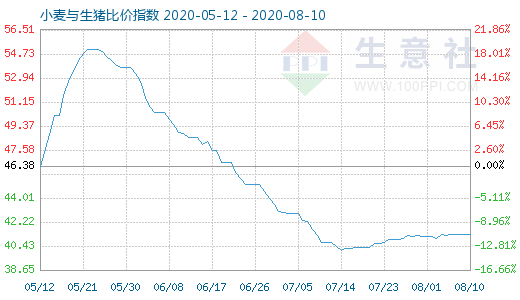 8月10日小麦与生猪比价指数图