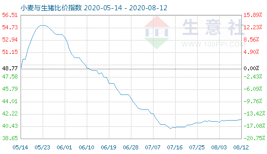 8月12日小麦与生猪比价指数图