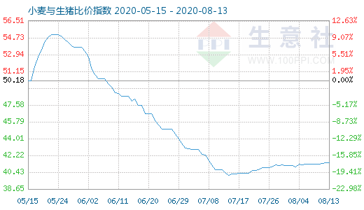 8月13日小麦与生猪比价指数图