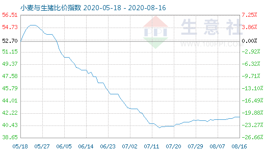 8月16日小麦与生猪比价指数图