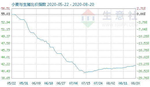 8月20日小麦与生猪比价指数图