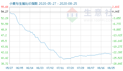 8月25日小麦与生猪比价指数图