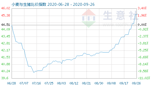 9月26日小麦与生猪比价指数图