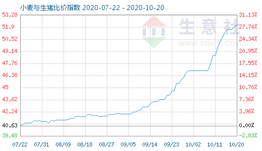 10月20日小麦与生猪比价指数图