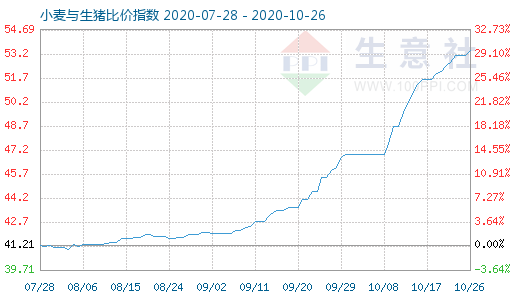 10月26日小麦与生猪比价指数图