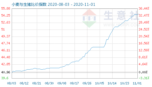 11月1日小麦与生猪比价指数图