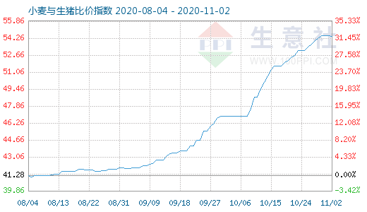 11月2日小麦与生猪比价指数图