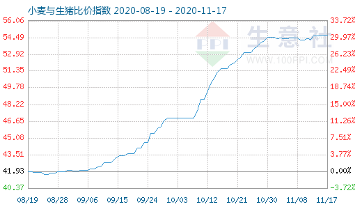 11月17日小麦与生猪比价指数图