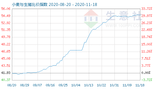11月18日小麦与生猪比价指数图