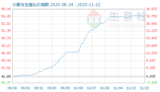 11月22日小麦与生猪比价指数图