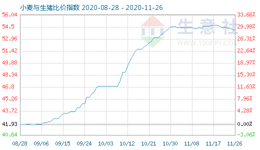 11月26日小麦与生猪比价指数图