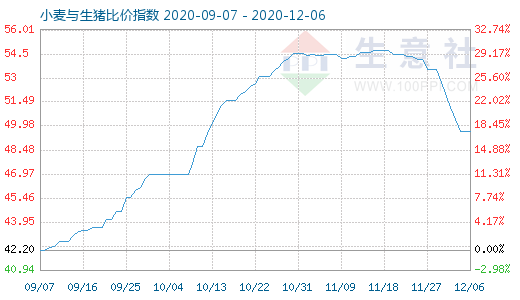 12月6日小麦与生猪比价指数图