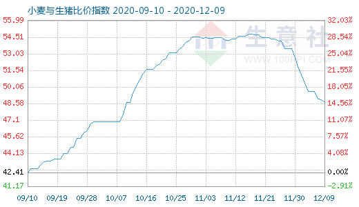 12月9日小麦与生猪比价指数图