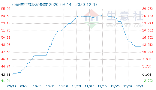 12月13日小麦与生猪比价指数图