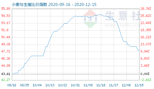 12月15日小麦与生猪比价指数图