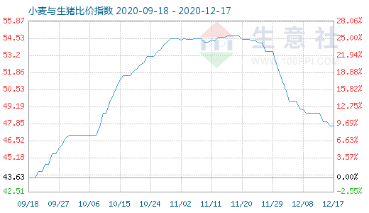 12月17日小麦与生猪比价指数图