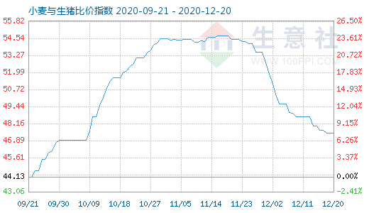 12月20日小麦与生猪比价指数图