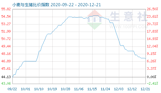 12月21日小麦与生猪比价指数图