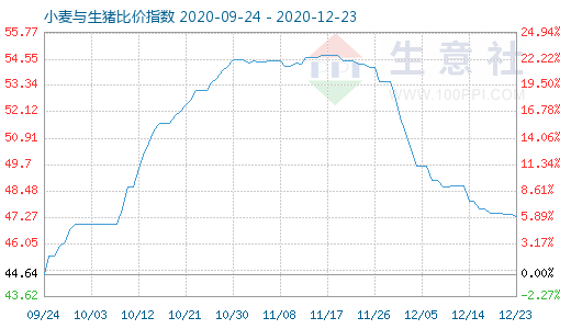 12月23日小麦与生猪比价指数图