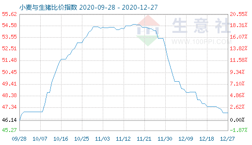 12月27日小麦与生猪比价指数图