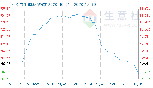 12月30日小麦与生猪比价指数图