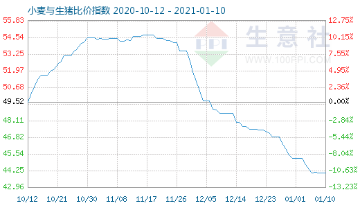 1月10日小麦与生猪比价指数图