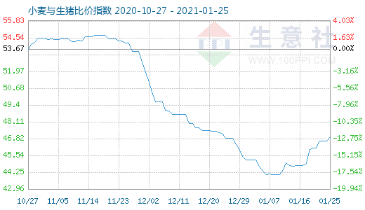 1月25日小麦与生猪比价指数图