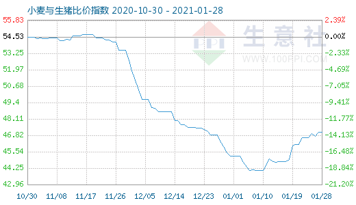 1月28日小麦与生猪比价指数图
