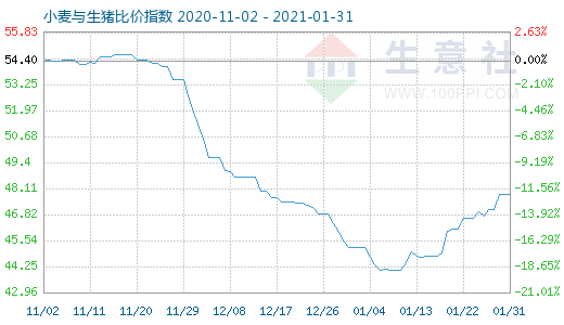 1月31日小麦与生猪比价指数图