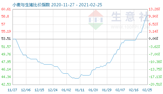 2月25日小麦与生猪比价指数图